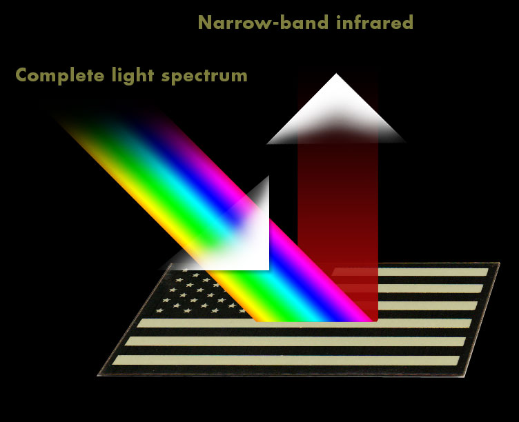 Warrior GloTape absorbs most visible light